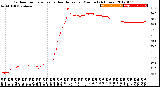 Milwaukee Weather Outdoor Temperature<br>vs Heat Index<br>per Minute<br>(24 Hours)