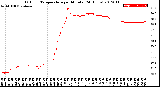 Milwaukee Weather Outdoor Temperature<br>per Minute<br>(24 Hours)