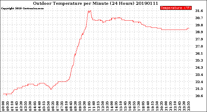 Milwaukee Weather Outdoor Temperature<br>per Minute<br>(24 Hours)