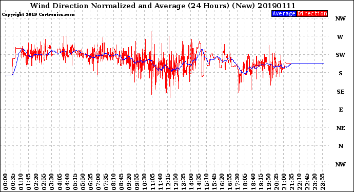 Milwaukee Weather Wind Direction<br>Normalized and Average<br>(24 Hours) (New)