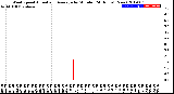 Milwaukee Weather Wind Speed<br>Actual and Average<br>by Minute<br>(24 Hours) (New)