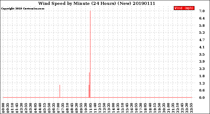 Milwaukee Weather Wind Speed<br>by Minute<br>(24 Hours) (New)