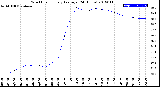 Milwaukee Weather Wind Chill<br>Hourly Average<br>(24 Hours)