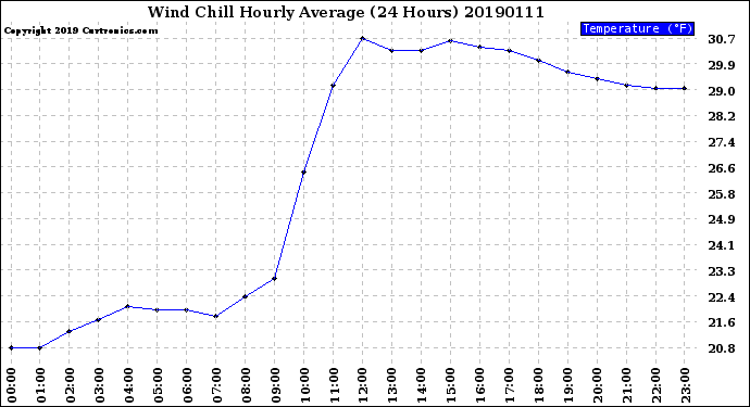 Milwaukee Weather Wind Chill<br>Hourly Average<br>(24 Hours)
