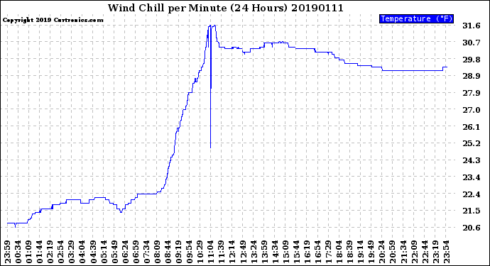 Milwaukee Weather Wind Chill<br>per Minute<br>(24 Hours)