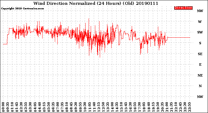 Milwaukee Weather Wind Direction<br>Normalized<br>(24 Hours) (Old)