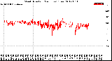 Milwaukee Weather Wind Direction<br>(24 Hours) (Raw)