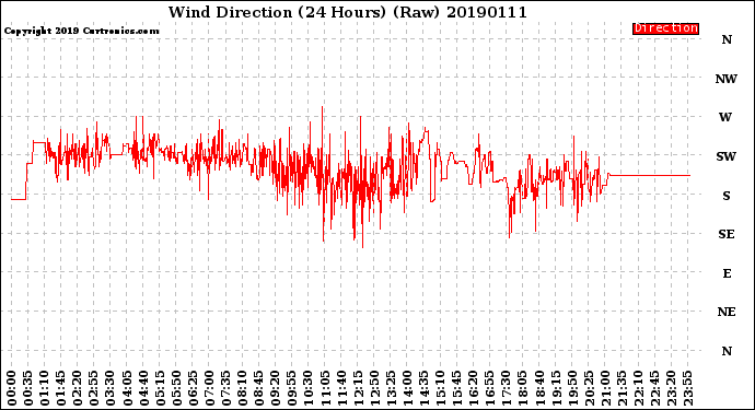Milwaukee Weather Wind Direction<br>(24 Hours) (Raw)