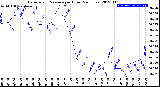 Milwaukee Weather Barometric Pressure<br>per Hour<br>(24 Hours)