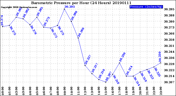 Milwaukee Weather Barometric Pressure<br>per Hour<br>(24 Hours)