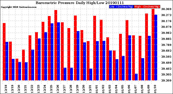 Milwaukee Weather Barometric Pressure<br>Daily High/Low