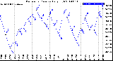 Milwaukee Weather Barometric Pressure<br>Daily High