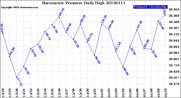 Milwaukee Weather Barometric Pressure<br>Daily High