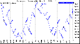 Milwaukee Weather Barometric Pressure<br>Monthly High