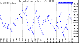 Milwaukee Weather Barometric Pressure<br>Daily Low