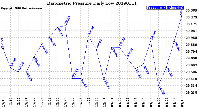 Milwaukee Weather Barometric Pressure<br>Daily Low