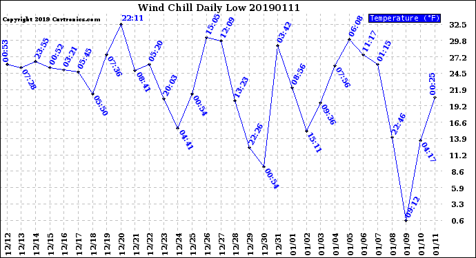 Milwaukee Weather Wind Chill<br>Daily Low