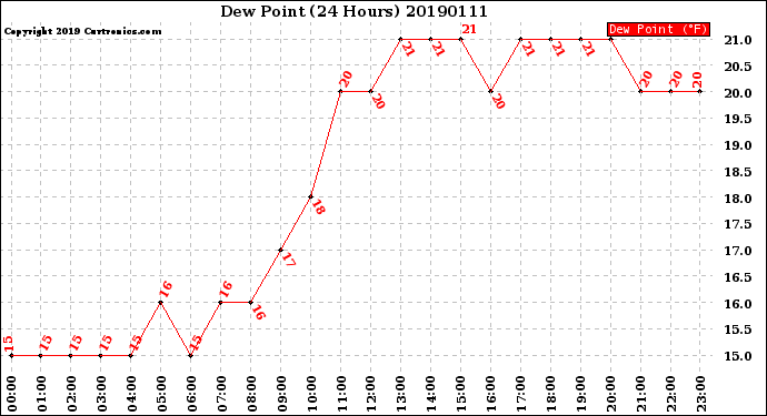 Milwaukee Weather Dew Point<br>(24 Hours)