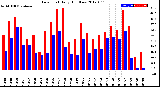 Milwaukee Weather Dew Point<br>Daily High/Low