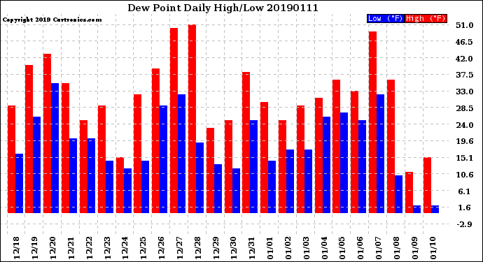 Milwaukee Weather Dew Point<br>Daily High/Low