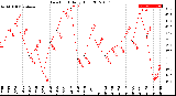 Milwaukee Weather Dew Point<br>Daily High