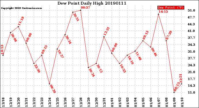 Milwaukee Weather Dew Point<br>Daily High