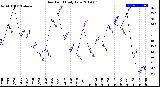 Milwaukee Weather Dew Point<br>Daily Low