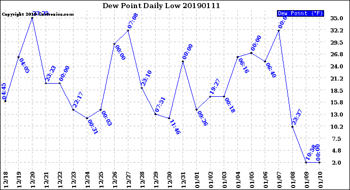 Milwaukee Weather Dew Point<br>Daily Low