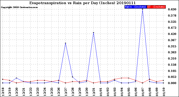 Milwaukee Weather Evapotranspiration<br>vs Rain per Day<br>(Inches)
