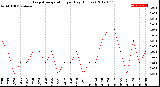 Milwaukee Weather Evapotranspiration<br>per Day (Inches)