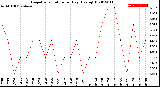 Milwaukee Weather Evapotranspiration<br>per Day (Ozs sq/ft)