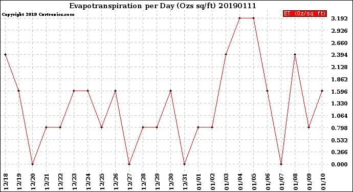 Milwaukee Weather Evapotranspiration<br>per Day (Ozs sq/ft)