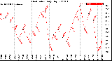 Milwaukee Weather Heat Index<br>Daily High