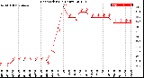 Milwaukee Weather Heat Index<br>(24 Hours)