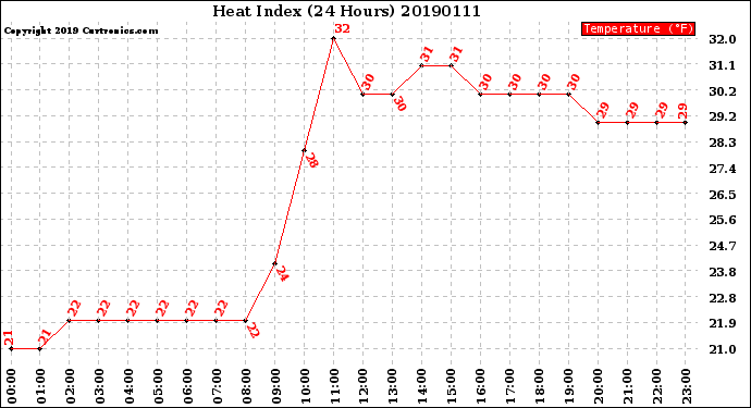 Milwaukee Weather Heat Index<br>(24 Hours)