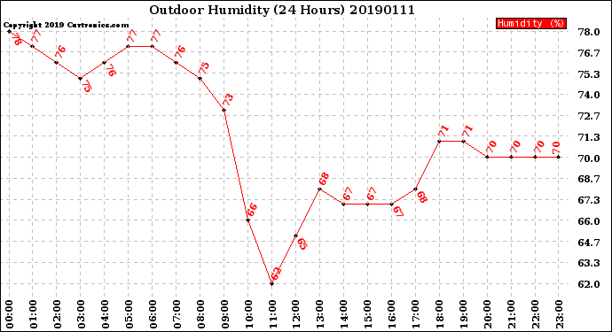 Milwaukee Weather Outdoor Humidity<br>(24 Hours)