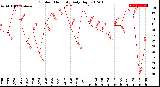 Milwaukee Weather Outdoor Humidity<br>Daily High