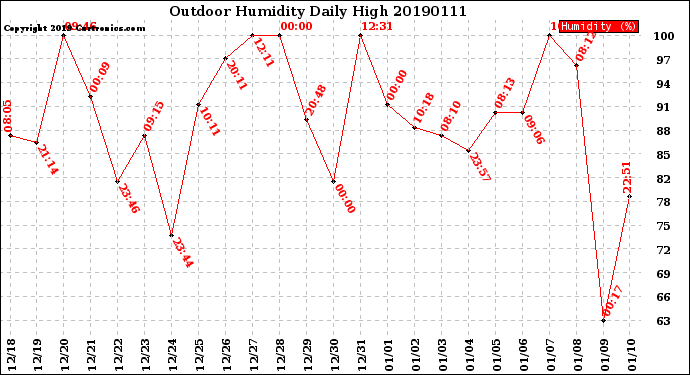 Milwaukee Weather Outdoor Humidity<br>Daily High