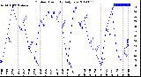 Milwaukee Weather Outdoor Humidity<br>Daily Low