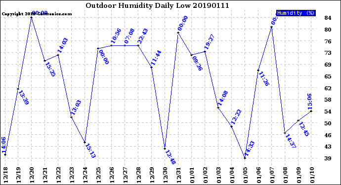 Milwaukee Weather Outdoor Humidity<br>Daily Low