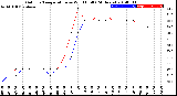 Milwaukee Weather Outdoor Temperature<br>vs Wind Chill<br>(24 Hours)