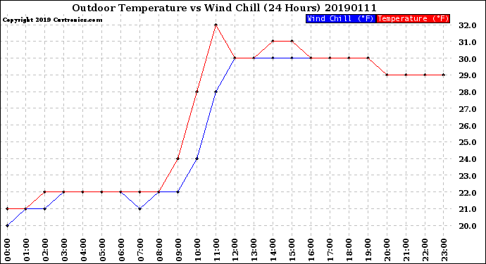 Milwaukee Weather Outdoor Temperature<br>vs Wind Chill<br>(24 Hours)