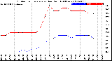 Milwaukee Weather Outdoor Temperature<br>vs Dew Point<br>(24 Hours)