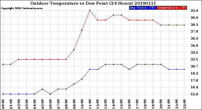 Milwaukee Weather Outdoor Temperature<br>vs Dew Point<br>(24 Hours)