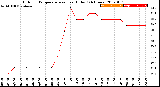 Milwaukee Weather Outdoor Temperature<br>vs Heat Index<br>(24 Hours)