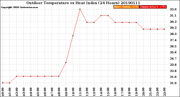 Milwaukee Weather Outdoor Temperature<br>vs Heat Index<br>(24 Hours)