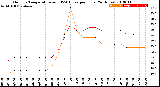 Milwaukee Weather Outdoor Temperature<br>vs THSW Index<br>per Hour<br>(24 Hours)