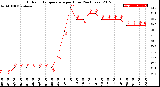 Milwaukee Weather Outdoor Temperature<br>per Hour<br>(24 Hours)