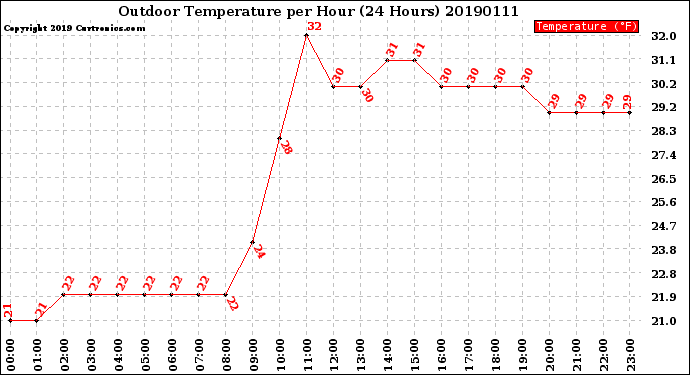 Milwaukee Weather Outdoor Temperature<br>per Hour<br>(24 Hours)