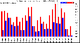 Milwaukee Weather Outdoor Temperature<br>Daily High/Low